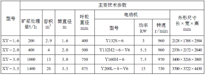 HY-A系列礦漿預(yù)處理器參數(shù)表