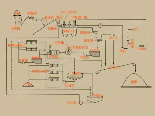 洗煤設(shè)備工作流程圖